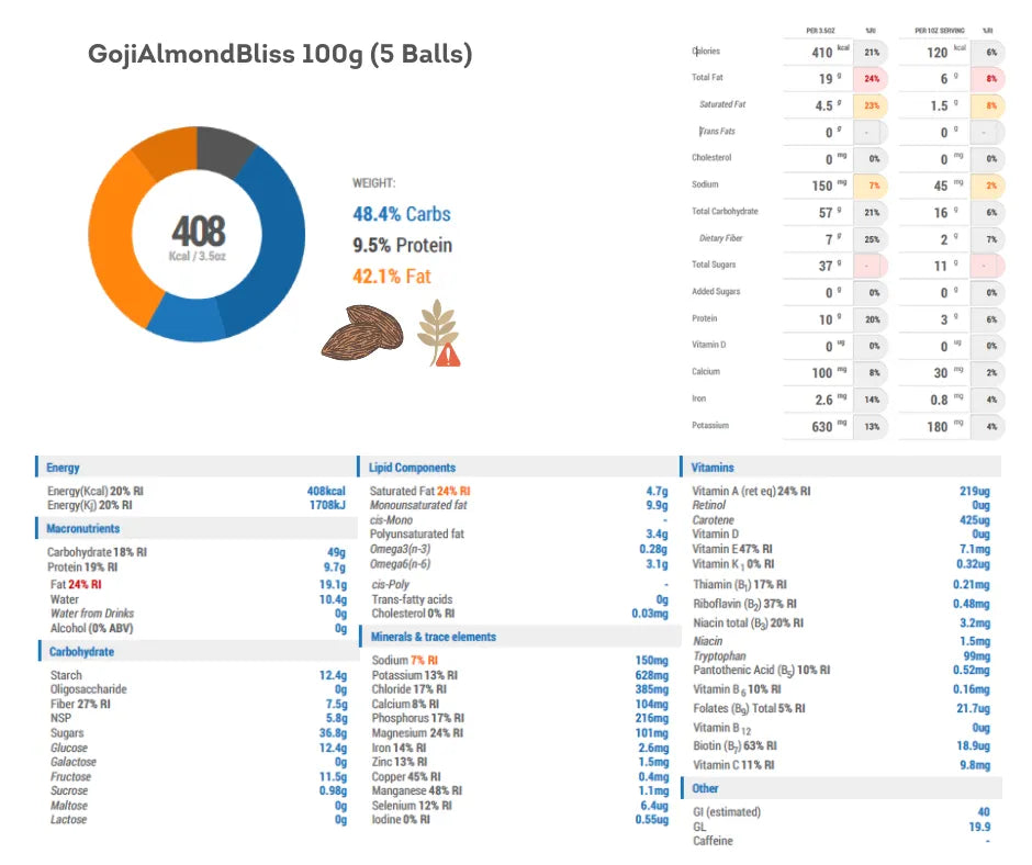 "Voedingswaarde-informatie van Goji Almond Bliss Balls, met details over calorieΓ«n, macronutriΓ«nten en vitamines."